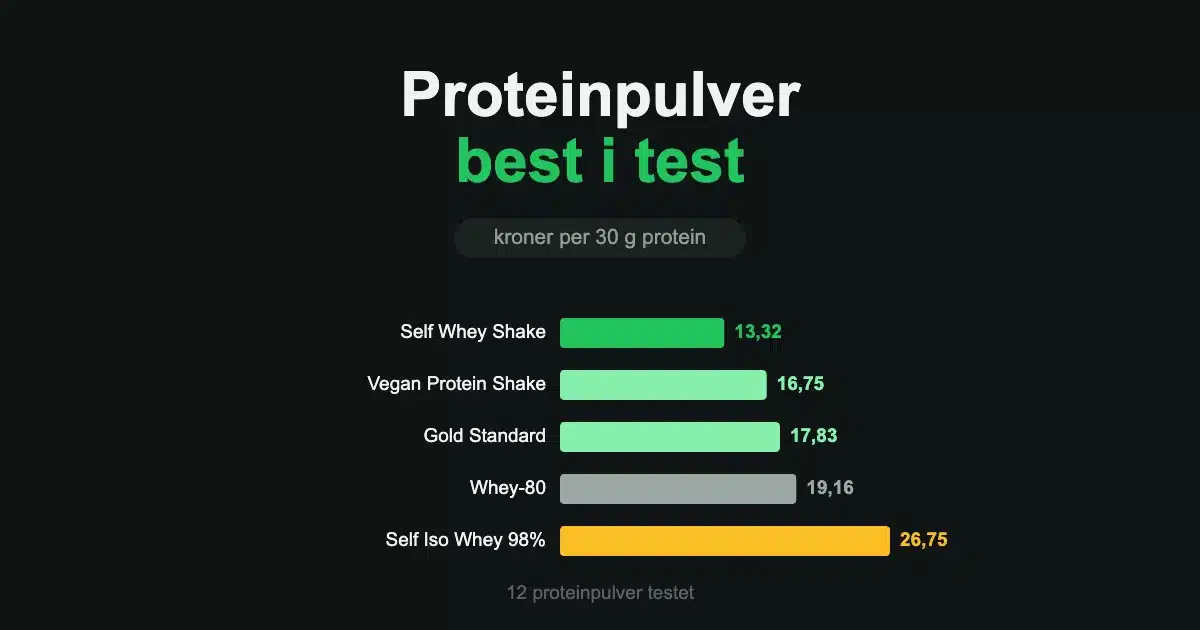 Proteinpulver best i test: kroner per 30 gram protein for fem pulver