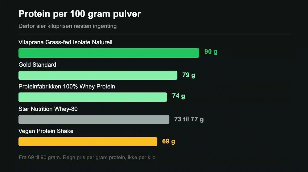 Protein per 100 gram pulver i testen, fra 69 gram i Vegan Protein Shake til 90 gram i Vitaprana Grass-fed Whey Protein Isolate