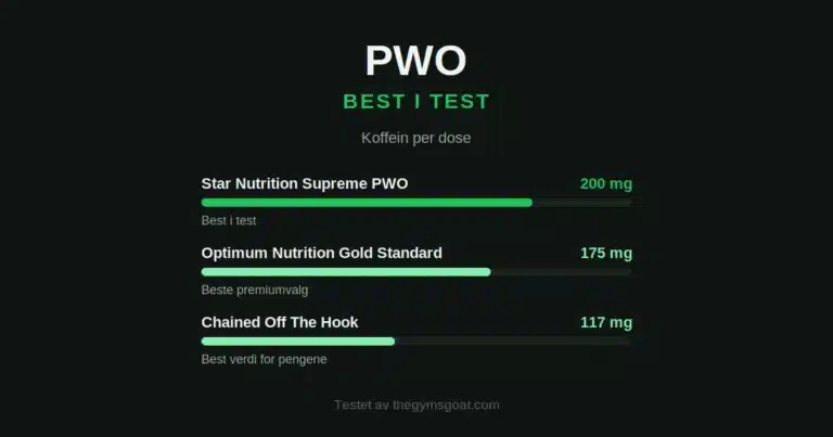 PWO best i test: koffein per dose for testvinnerne