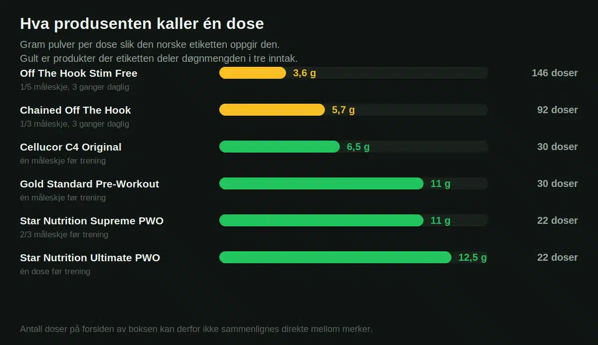 Gram pulver per dose slik den norske etiketten oppgir den for PWO-produktene i testen