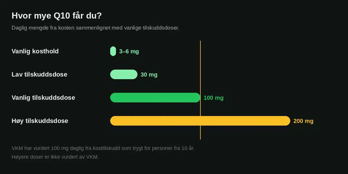Daglig mengde Q10 fra kosten sammenlignet med vanlige tilskuddsdoser