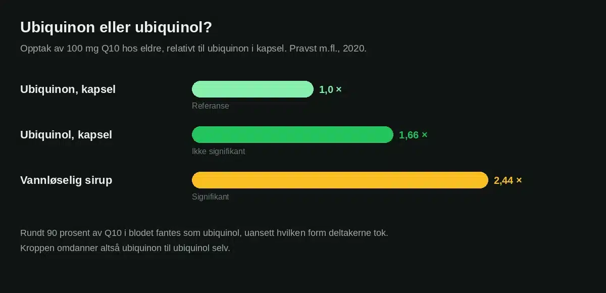 Opptak av ubiquinon og ubiquinol sammenlignet