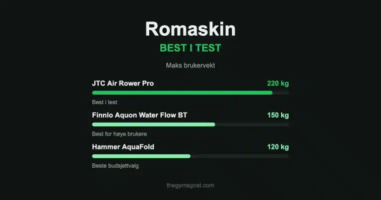 Romaskin best i test: JTC Air Rower Pro, Finnlo Aquon Water Flow BT og Hammer AquaFold sammenlignet på maks brukervekt