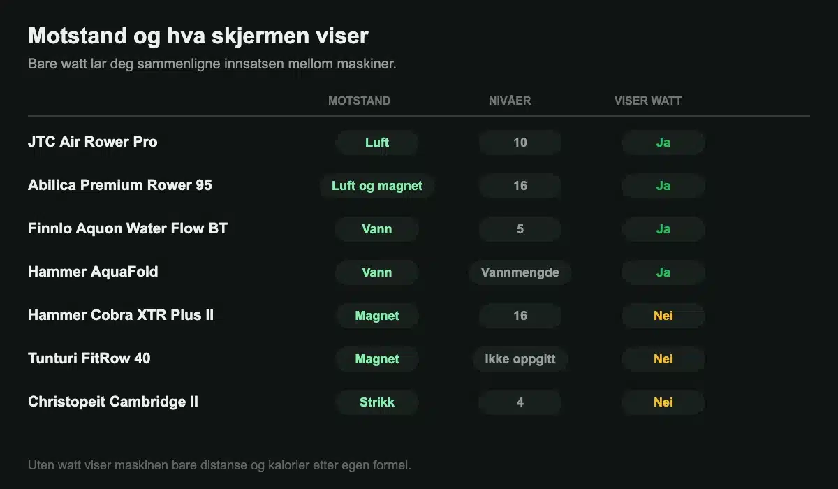 Romaskiner sammenlignet på motstandstype, antall nivåer og om skjermen viser watt