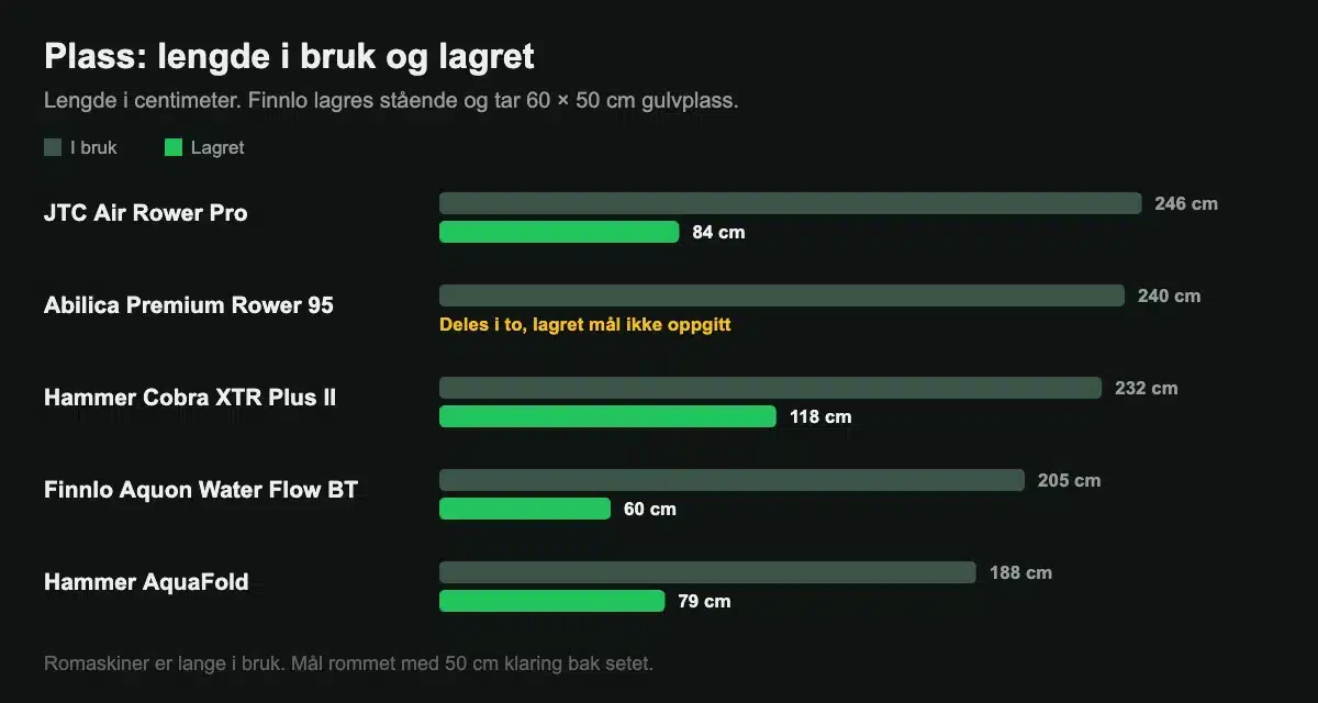Romaskiner sammenlignet på lengde i bruk og lagret, fra Hammer AquaFold til JTC Air Rower Pro