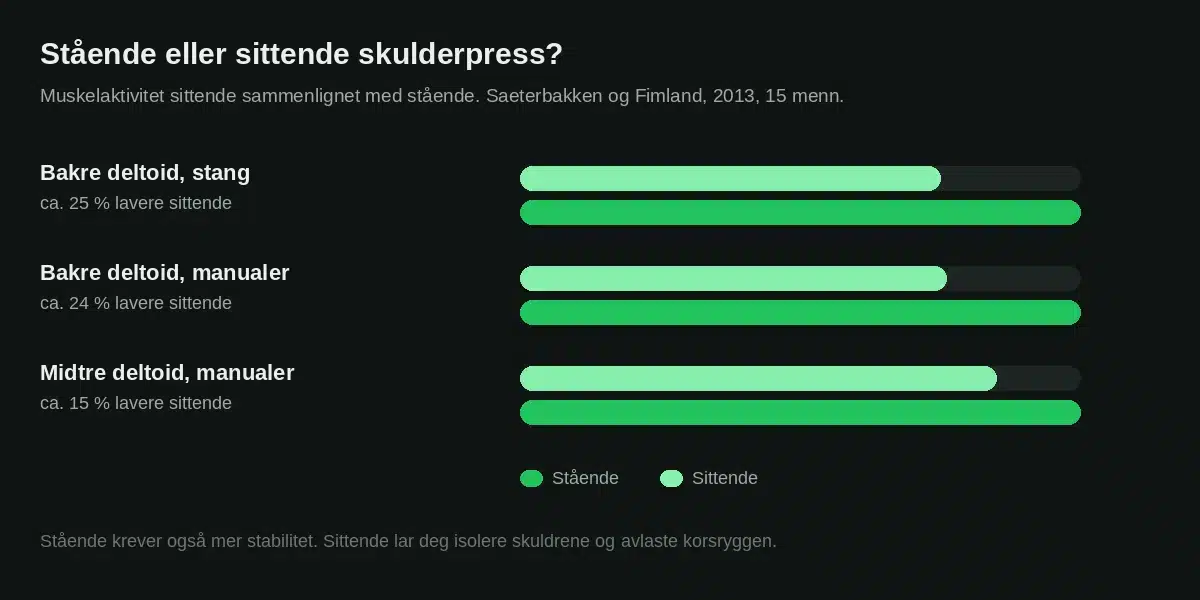 Muskelaktivitet i stående og sittende skulderpress