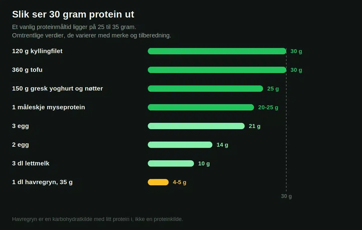 Slik ser 30 gram protein ut i kyllingfilet, tofu, gresk yoghurt, myseprotein, egg, lettmelk og havregryn