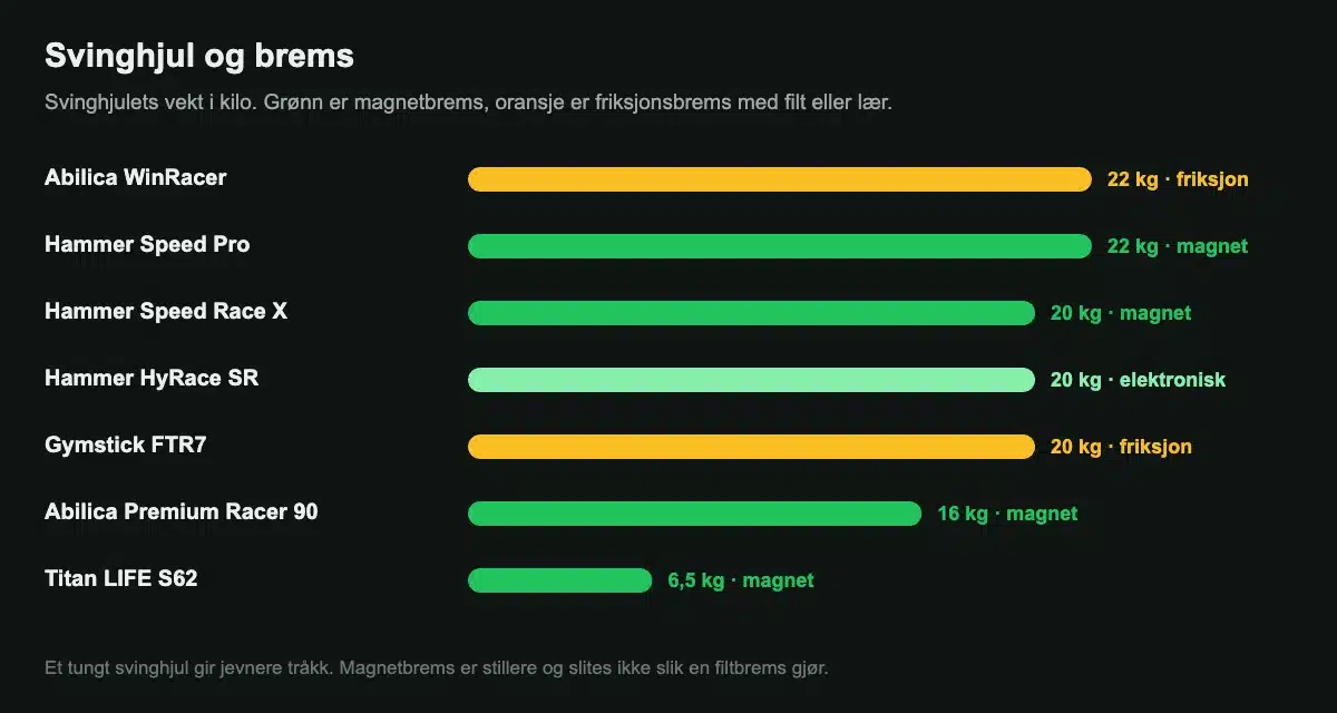 Svinghjulets vekt og bremstype for spinningsyklene i testen