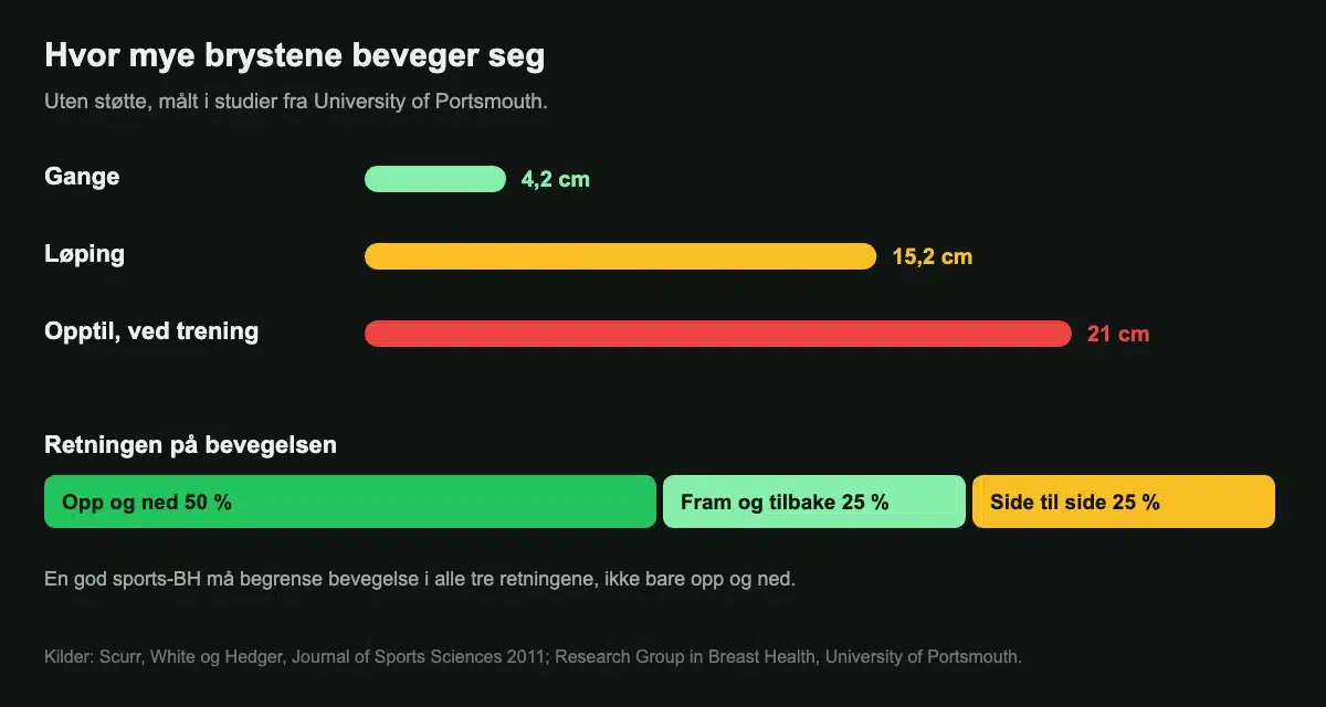 Hvor mye brystene beveger seg uten støtte: 4,2 cm ved gange, 15,2 cm ved løping og opptil 21 cm
