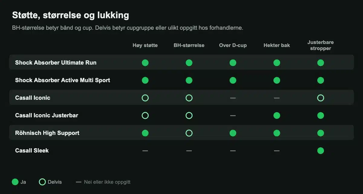 Støttenivå, størrelsessystem, lukking og justerbare stropper for sports-BH-ene i testen