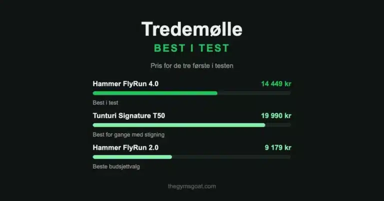 Tredemølle best i test: Hammer FlyRun 4.0, Tunturi Signature T50 og Hammer FlyRun 2.0 sammenlignet på pris