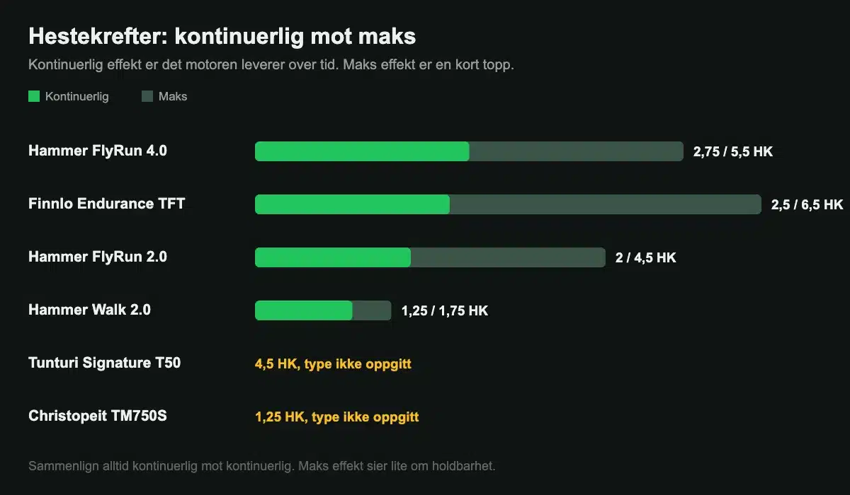 Motoreffekt på tredemøller: kontinuerlig og maks hestekrefter for Hammer, Finnlo, Tunturi og Christopeit
