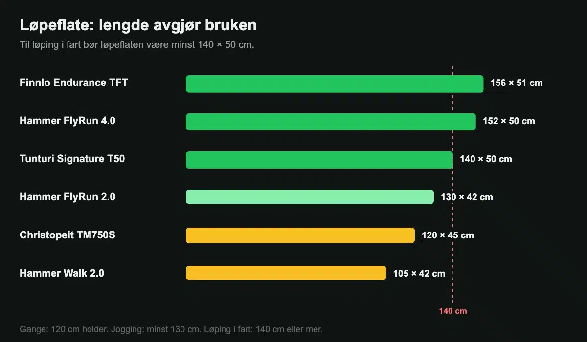 Løpeflate på tredemøller i testen, fra 105 × 42 cm på gåmøllen til 156 × 51 cm på Finnlo Endurance TFT