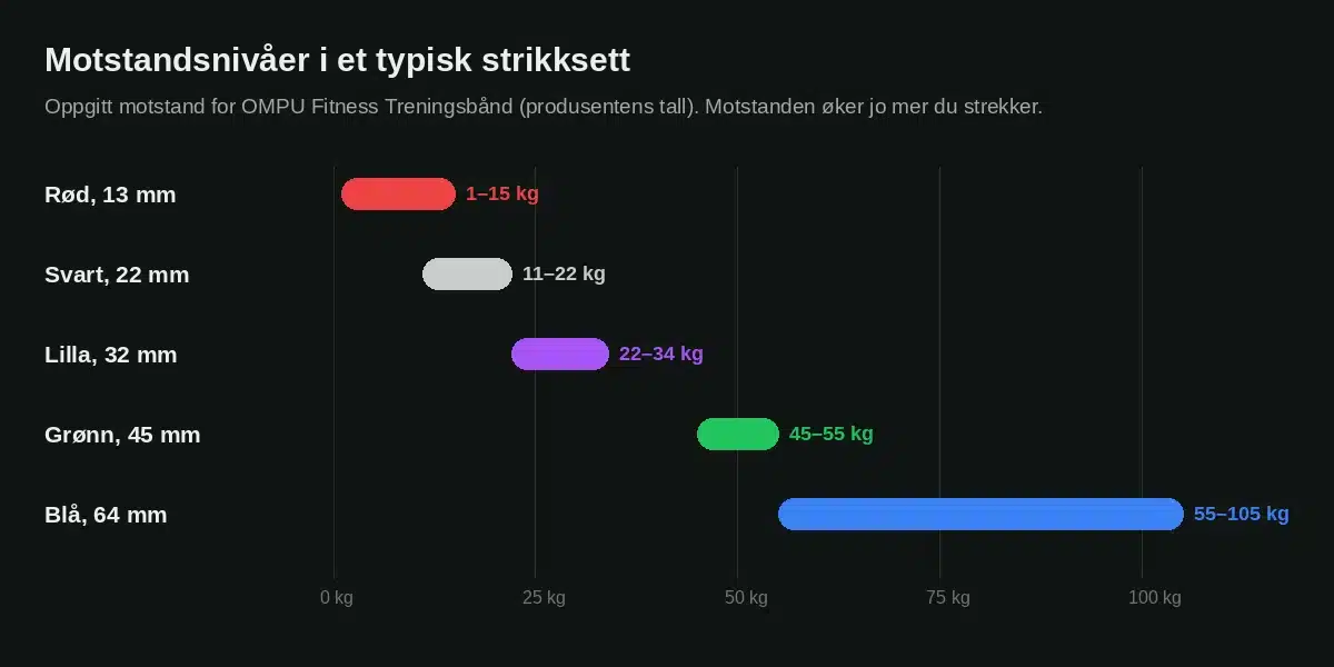 Motstandsnivåer i et strikksett med fem treningsstrikk