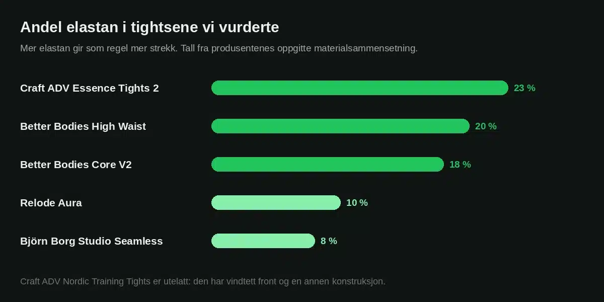 Andel elastan i treningstightsene vi vurderte