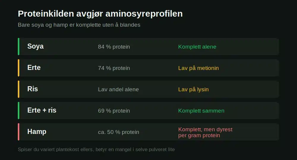 Aminosyreprofil for soya-, erte-, ris- og hampprotein