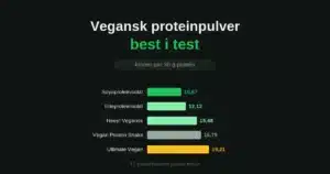 Vegansk proteinpulver best i test: kroner per 30 gram protein for fem pulver