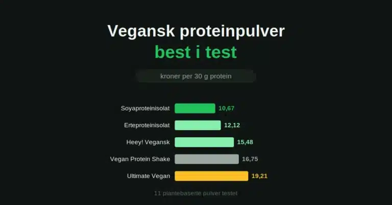 Vegansk proteinpulver best i test: kroner per 30 gram protein for fem pulver