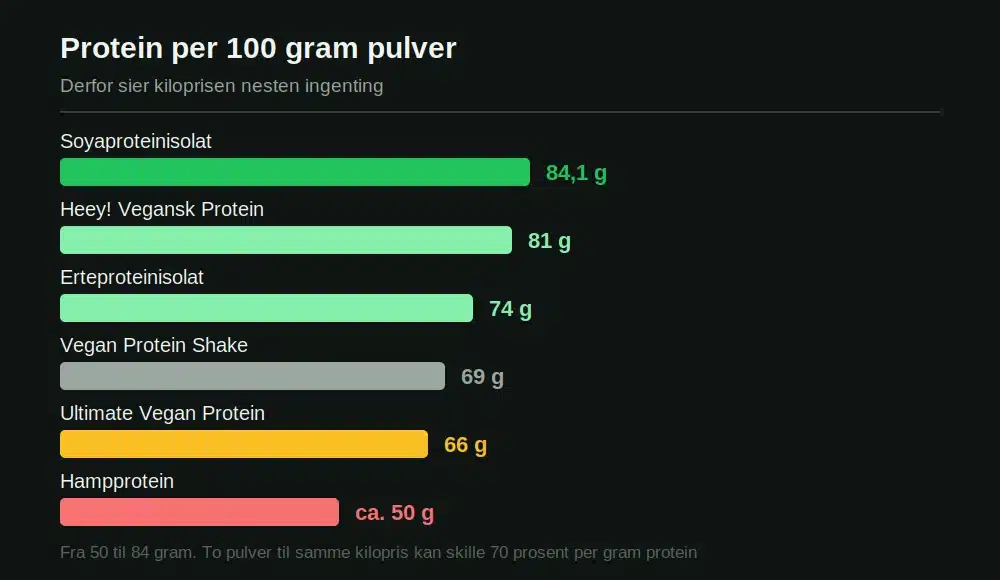 Protein per 100 gram for veganske proteinpulver i testen