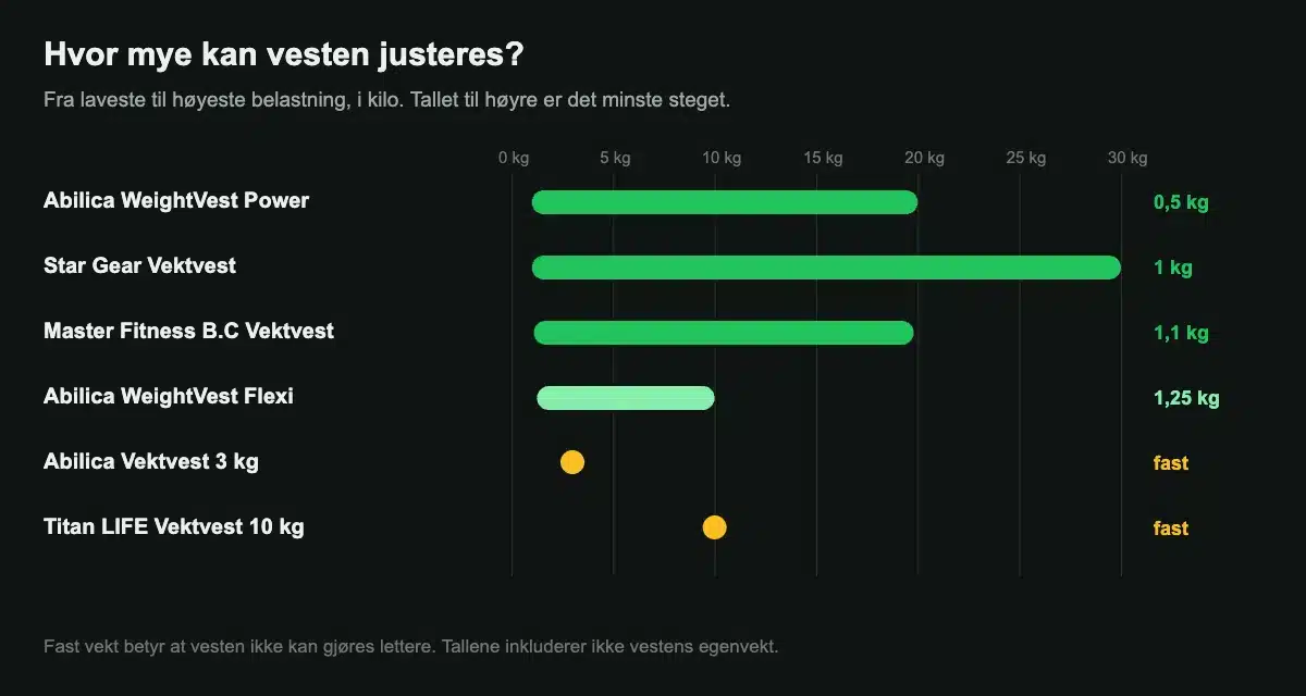 Hvor mye vektvestene i testen kan justeres, fra 0,5 kg steg i Abilica Power til fast vekt i Titan LIFE