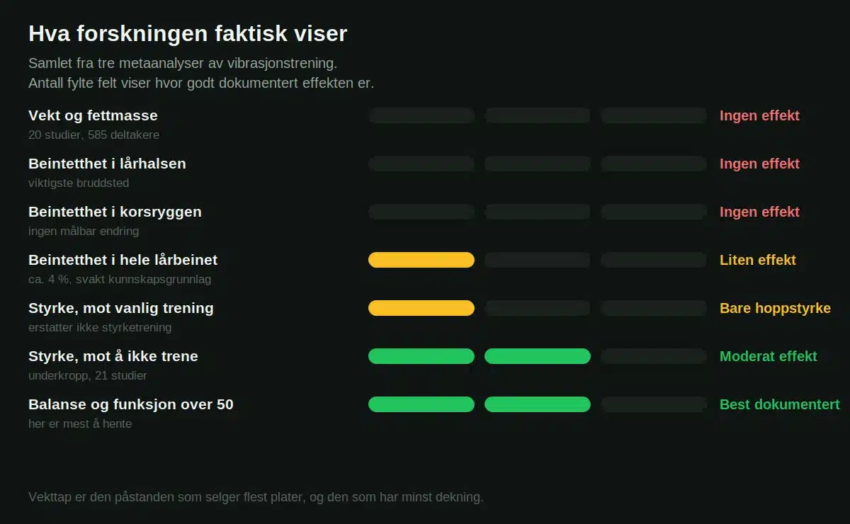 Hva forskningen viser om vibrasjonstrening: ingen effekt på vekt og fettmasse, moderat effekt på styrke og best dokumentert for balanse over 50