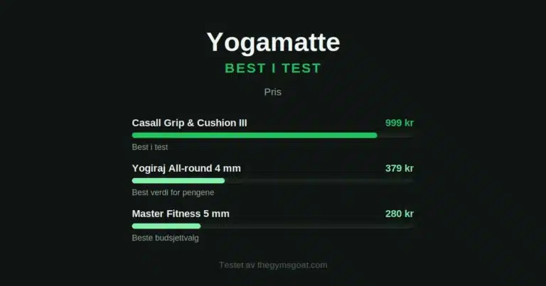 Yogamatte best i test: Casall Grip & Cushion III, Yogiraj All-round og Master Fitness sammenlignet på pris