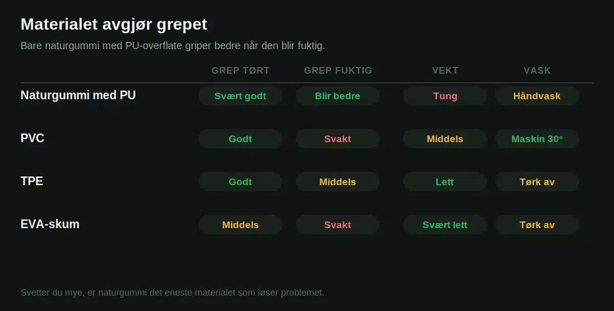 Sammenligning av naturgummi med PU, PVC, TPE og EVA-skum på grep tørt og fuktig, vekt og vask