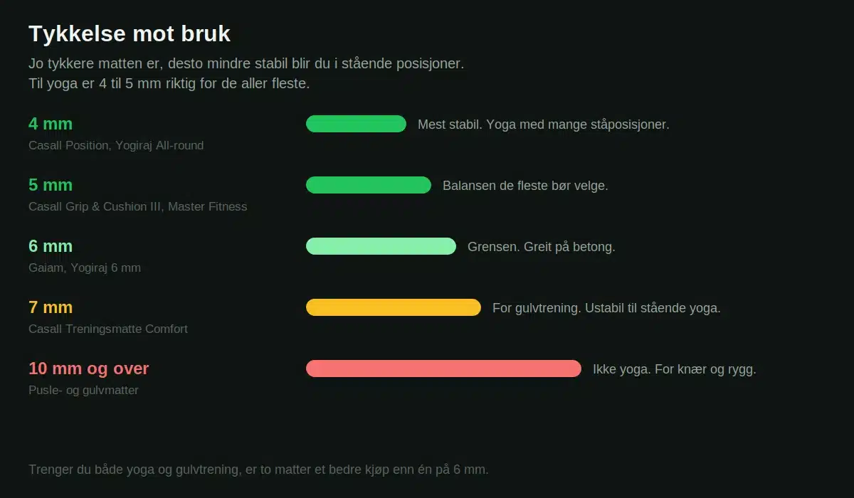 Tykkelse på yogamatte fra 4 til over 10 mm og hva hver tykkelse passer til
